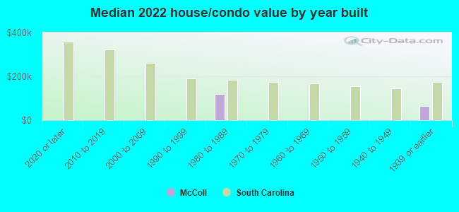 Median 2022 house/condo value by year built