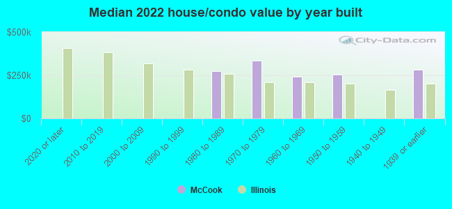 Median 2022 house/condo value by year built