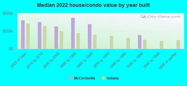 Median 2022 house/condo value by year built