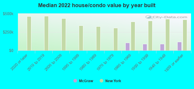 Median 2022 house/condo value by year built