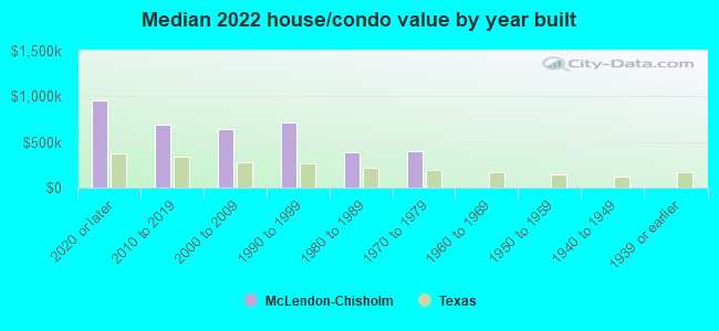 Median 2022 house/condo value by year built