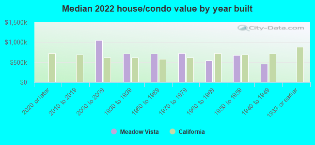 Median 2022 house/condo value by year built