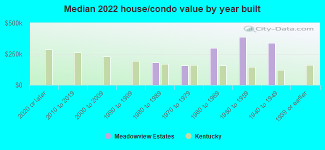 Median 2022 house/condo value by year built