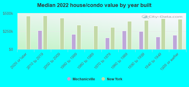 Median 2022 house/condo value by year built