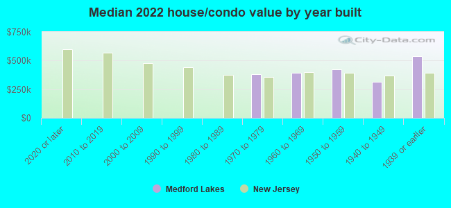 Median 2022 house/condo value by year built