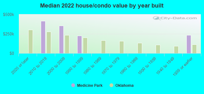 Median 2022 house/condo value by year built