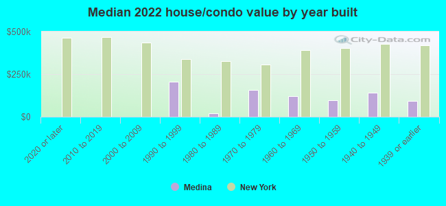 Median 2022 house/condo value by year built