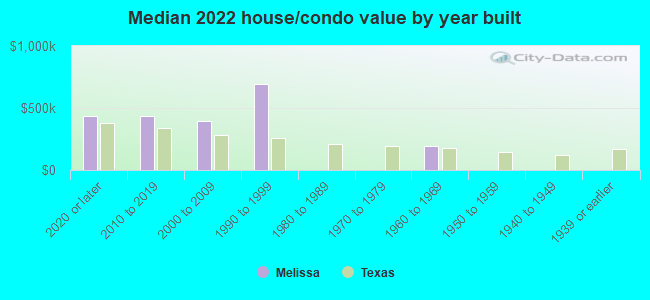 Median 2022 house/condo value by year built