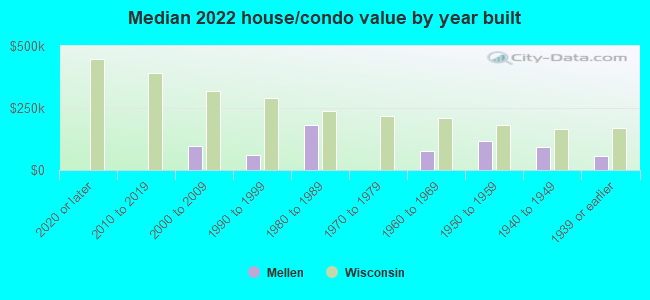 Median 2022 house/condo value by year built