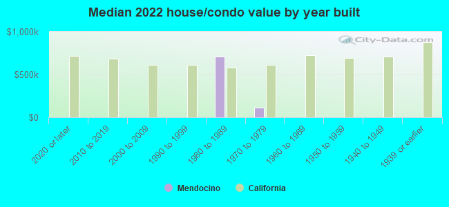 Median 2022 house/condo value by year built