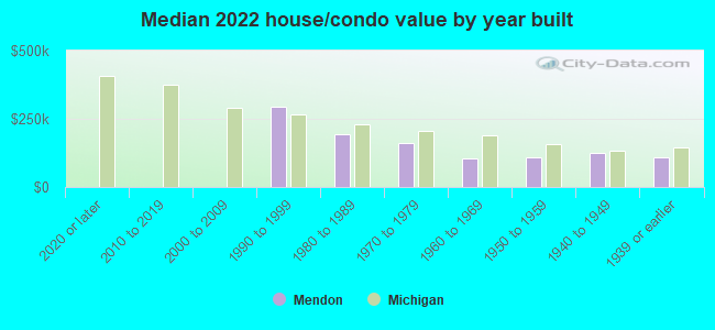 Median 2022 house/condo value by year built