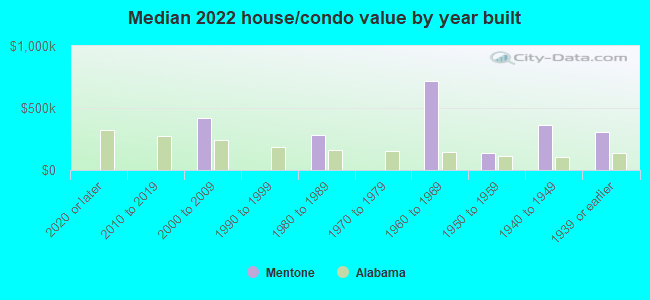 Median 2022 house/condo value by year built