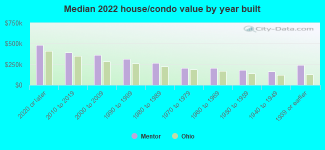 Median 2022 house/condo value by year built