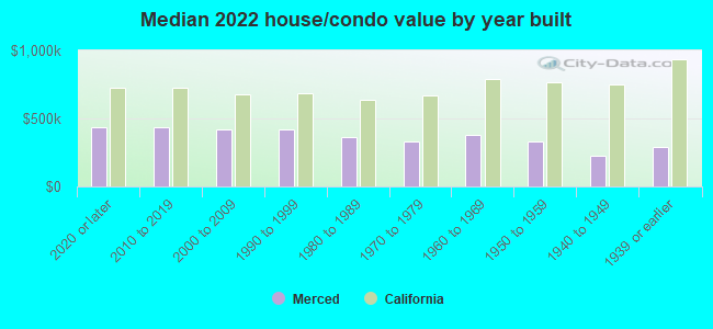 Median 2022 house/condo value by year built