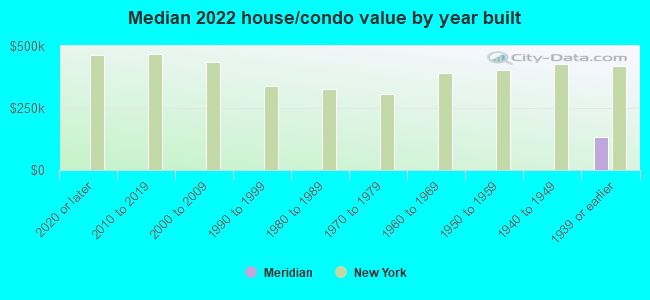 Median 2022 house/condo value by year built