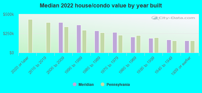 Median 2022 house/condo value by year built