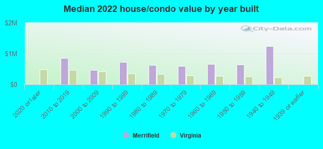 Median 2022 house/condo value by year built