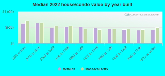 Median 2022 house/condo value by year built