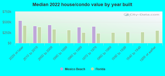 Median 2022 house/condo value by year built