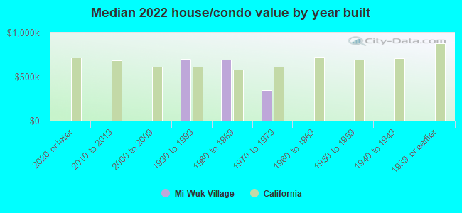 Median 2022 house/condo value by year built