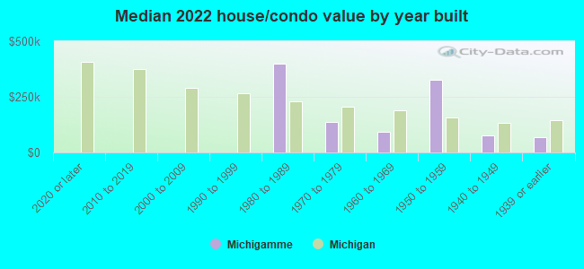 Median 2022 house/condo value by year built