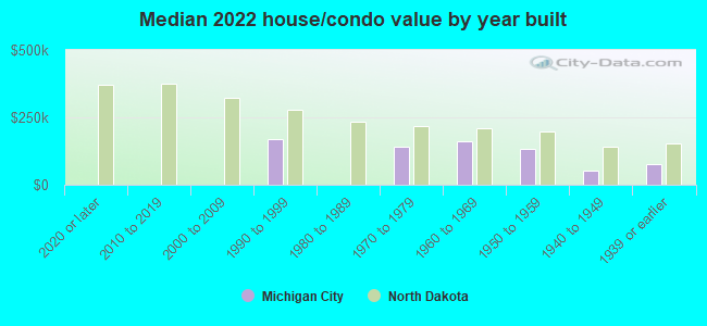 Median 2022 house/condo value by year built