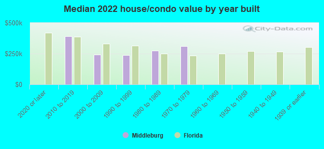 Median 2022 house/condo value by year built