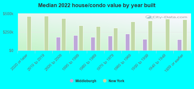 Median 2022 house/condo value by year built