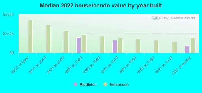 Median 2022 house/condo value by year built