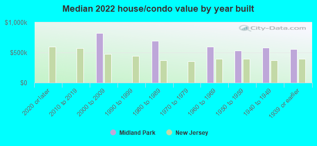 Median 2022 house/condo value by year built