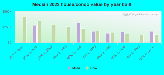 Median 2022 house/condo value by year built