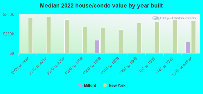 Median 2022 house/condo value by year built