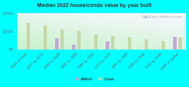 Median 2022 house/condo value by year built