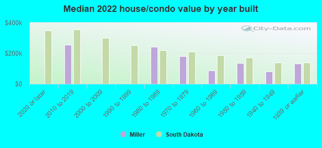 Median 2022 house/condo value by year built