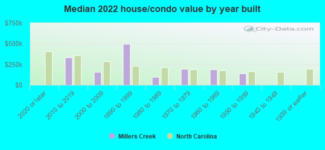 Median 2022 house/condo value by year built