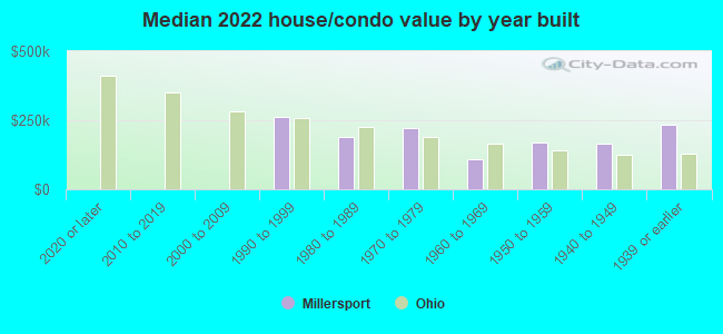 Median 2022 house/condo value by year built