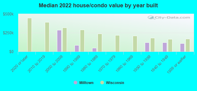 Median 2022 house/condo value by year built