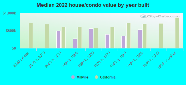 Median 2022 house/condo value by year built