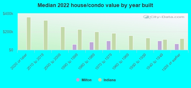 Median 2022 house/condo value by year built