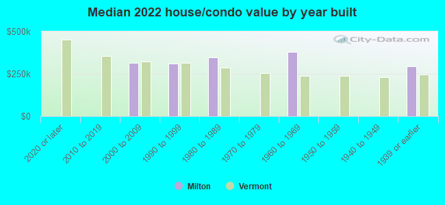 Median 2022 house/condo value by year built