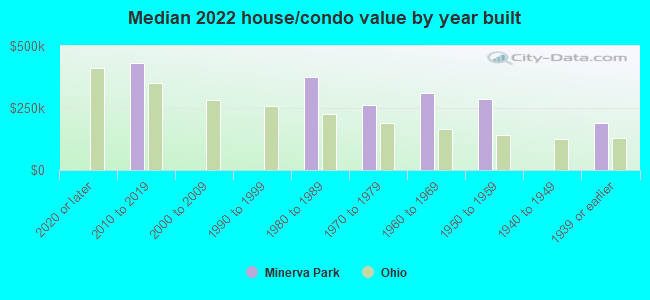 Median 2022 house/condo value by year built