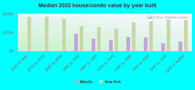 Median 2022 house/condo value by year built