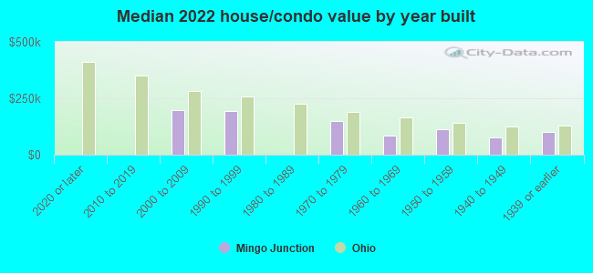 Median 2022 house/condo value by year built