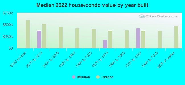 Median 2022 house/condo value by year built