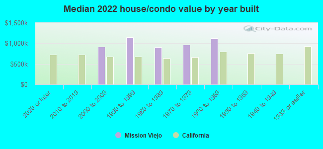 Median 2022 house/condo value by year built