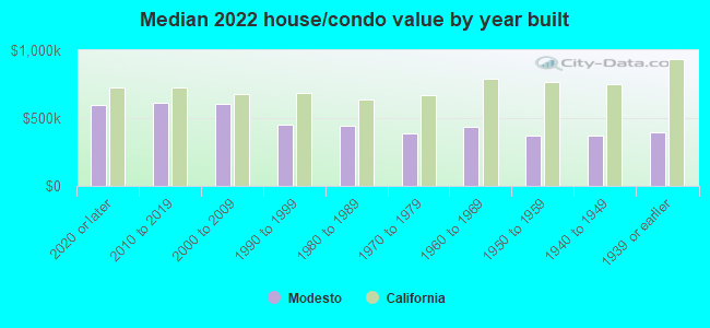 Median 2022 house/condo value by year built