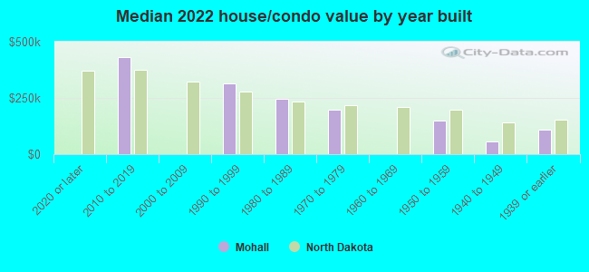 Median 2022 house/condo value by year built