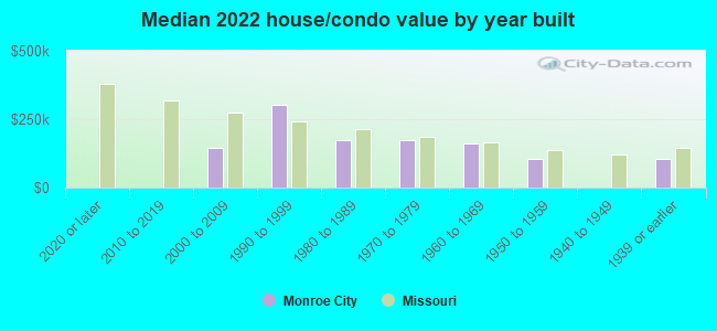 Median 2022 house/condo value by year built