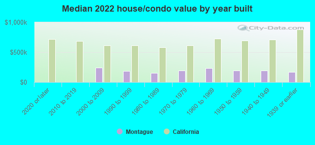 Median 2022 house/condo value by year built