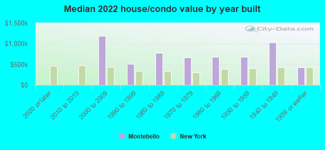 Median 2022 house/condo value by year built